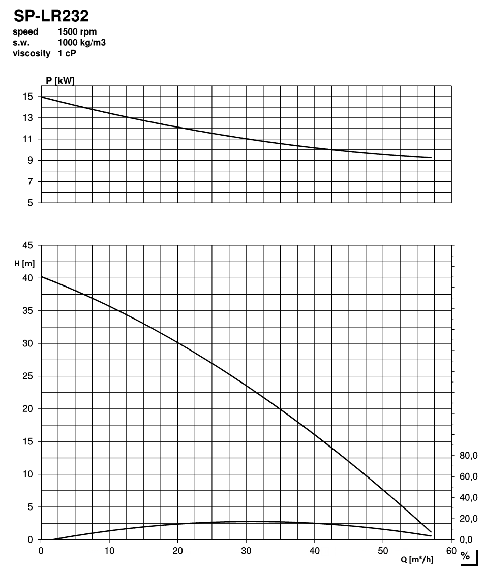 SP LR 232 Dual Channel Performance Curve