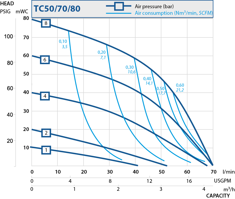 TC pumps. Performance curves