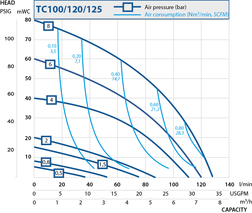 TC pumps. Performance curves