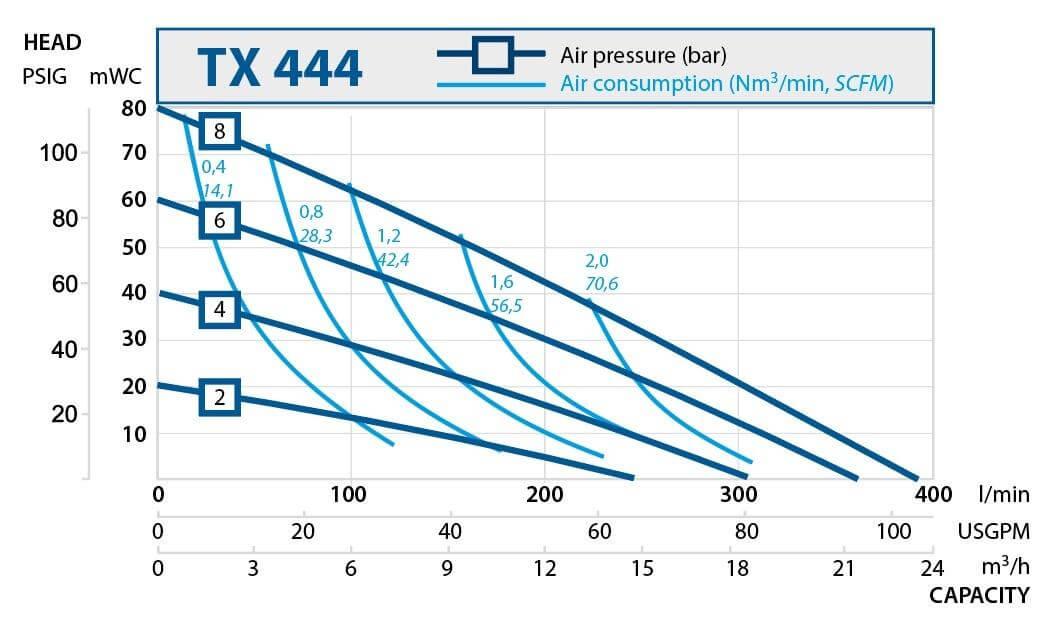 TX244 performance curve