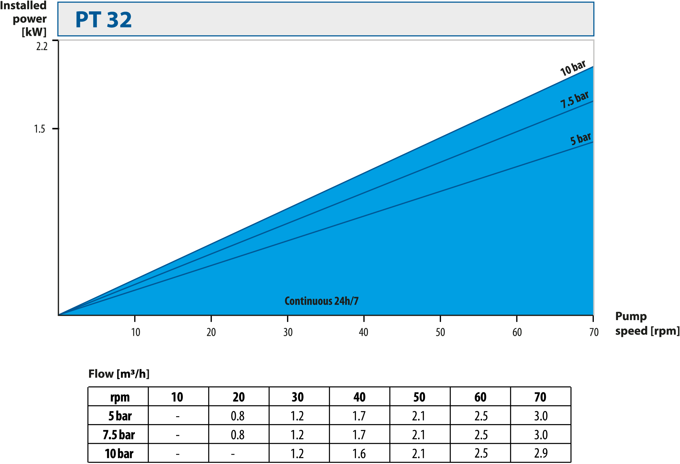Hose pumps. Performance curves PT32
