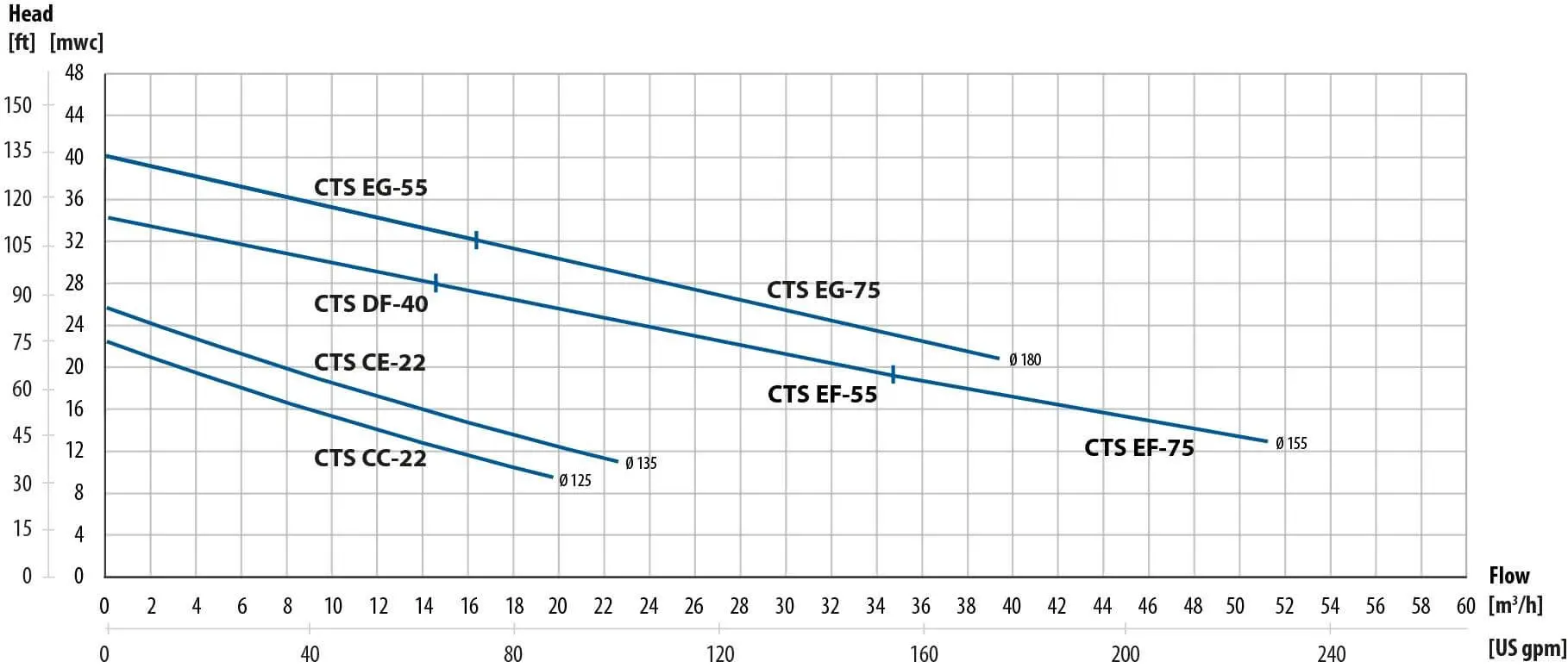 CTS Performance curves