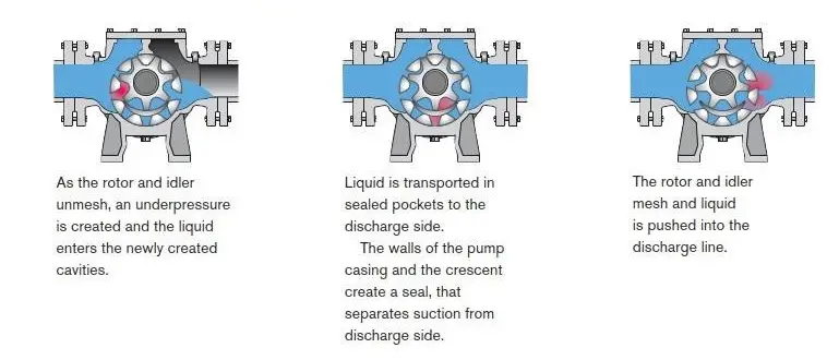 Gear pumps operating principle
