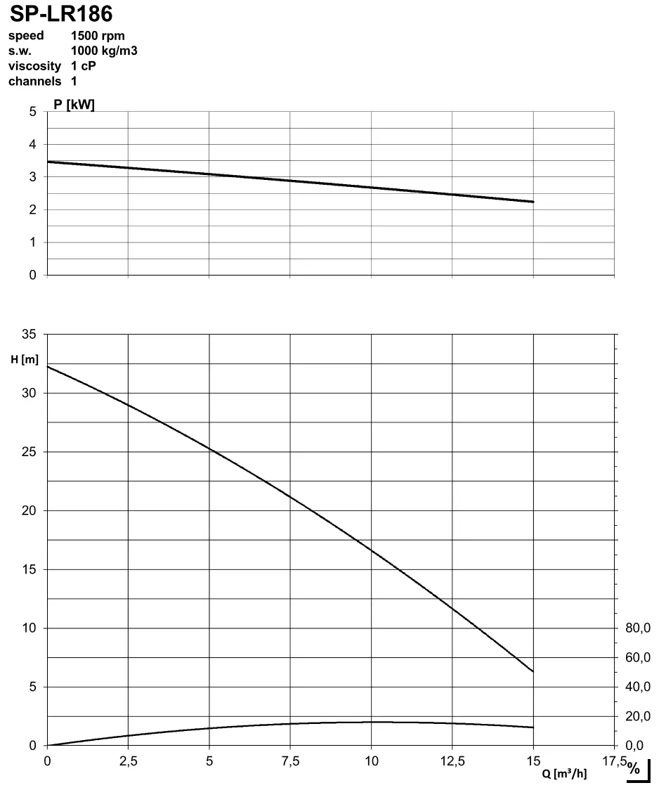 SP LR 186 Single Channel Performance Curve