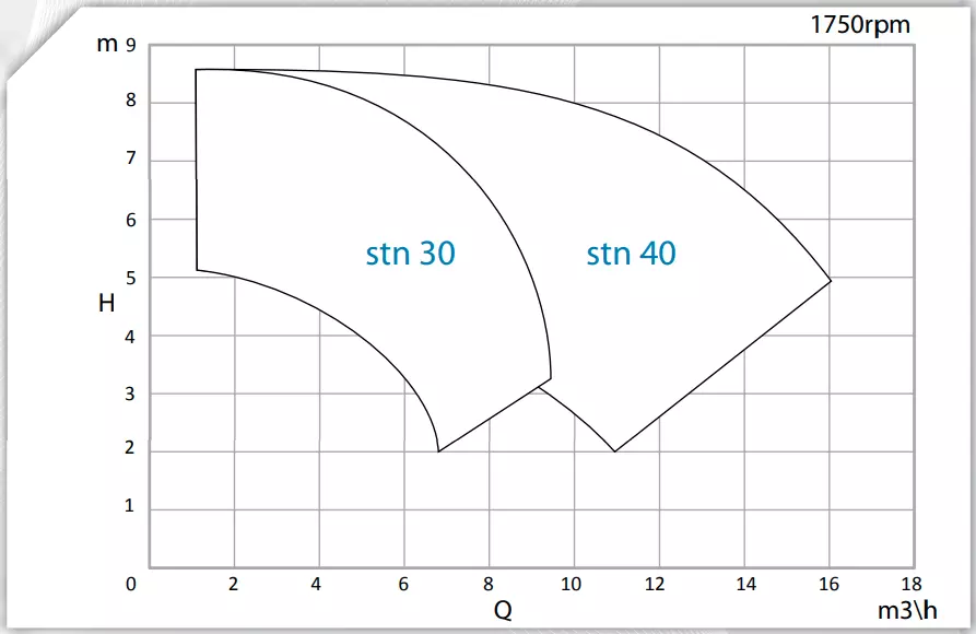 STN Plastic Magnetic Drive pumps Performance curves