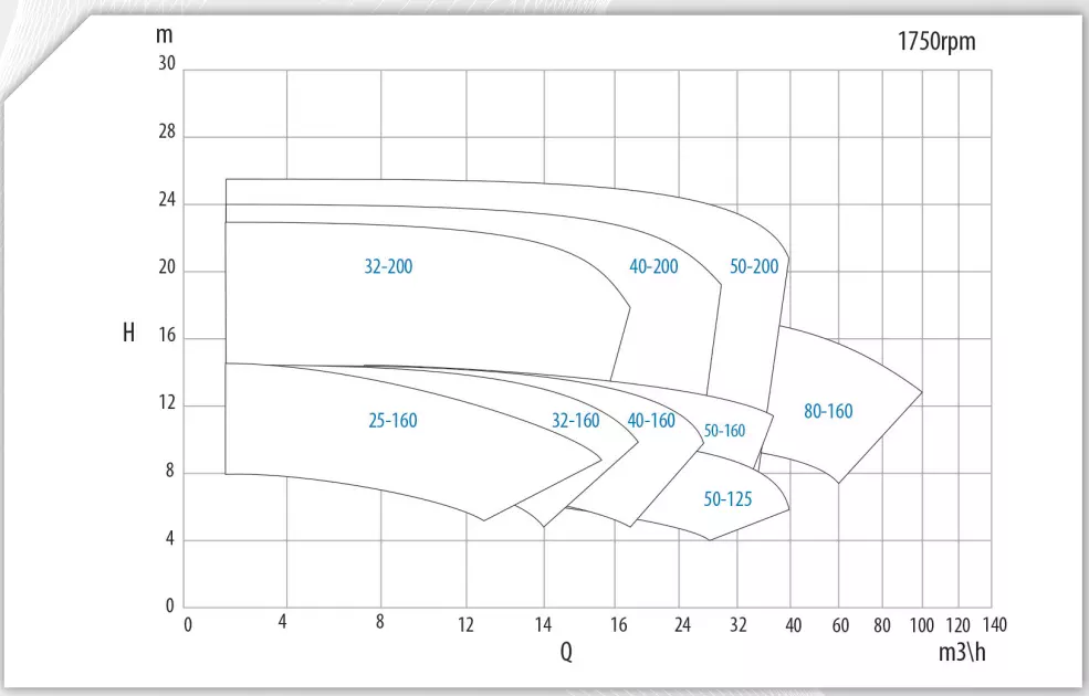 UTN Performance curves