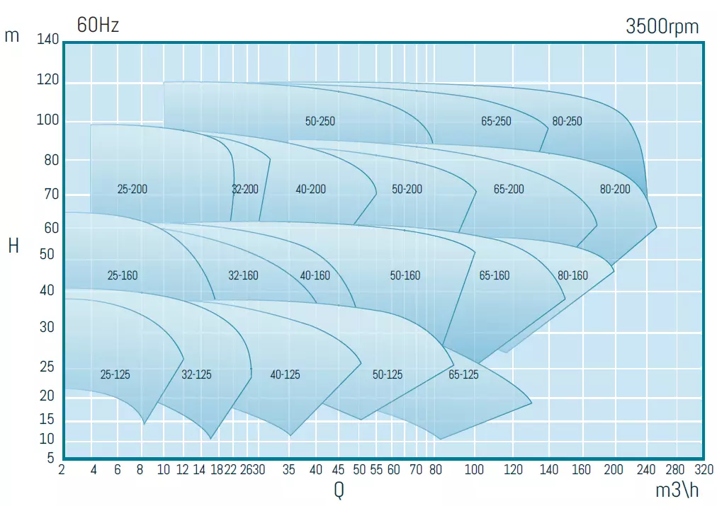 UTS EVO Performance curves