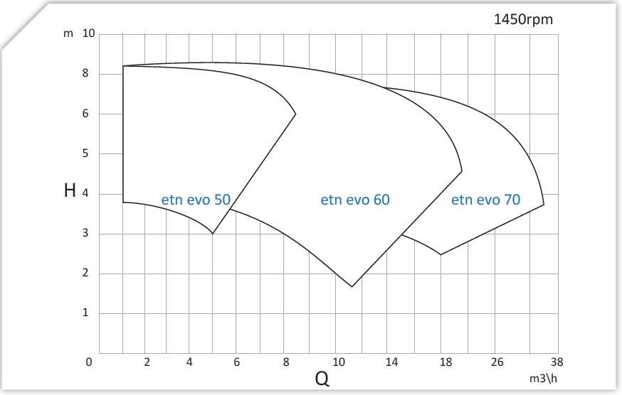 ETS EVO Performance curves